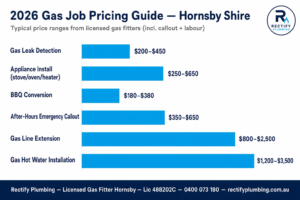 Licensed gas fitter using combustible gas leak detection equipment at Jemena meter on Hornsby NSW brick home