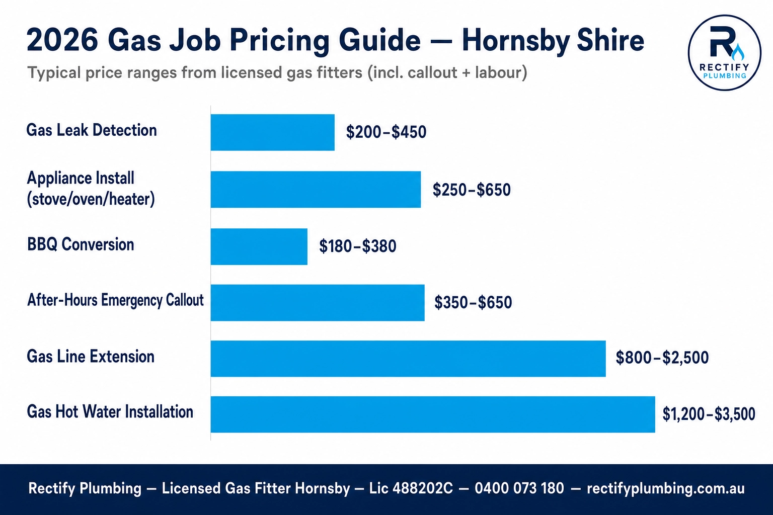 Licensed gas fitter using combustible gas leak detection equipment at Jemena meter on Hornsby NSW brick home
