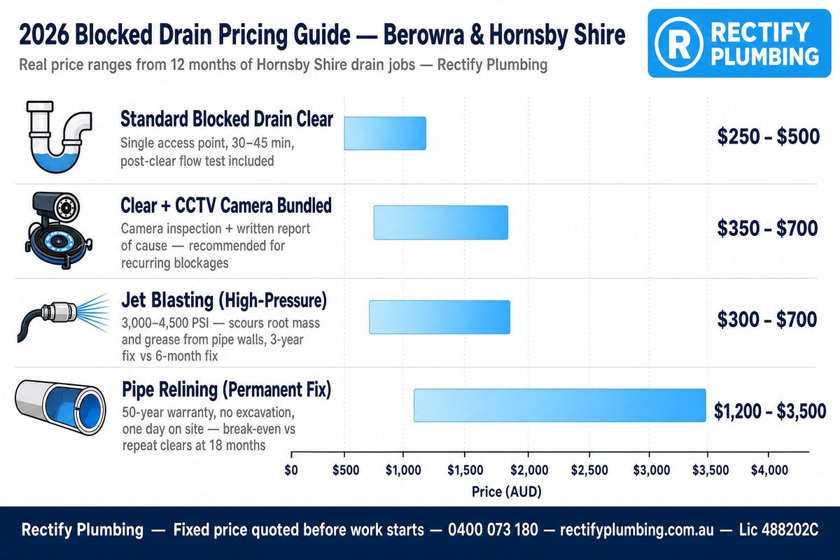 2026 blocked drain pricing guide Berowra and Hornsby Shire — bar chart showing standard clear, CCTV camera, jet blasting and pipe relining cost ranges